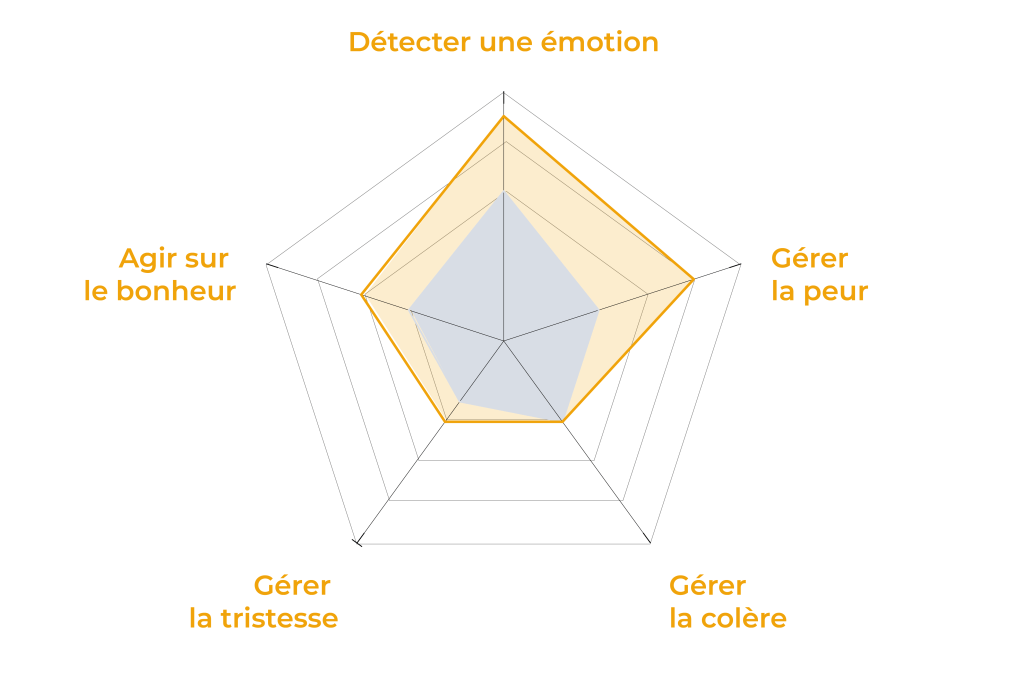 60124 formation dr2 intelligence emotionnelle